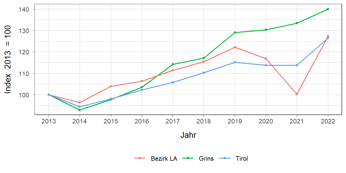 Liniendiagramm, beschreibt die zuvor beschriebenen Daten