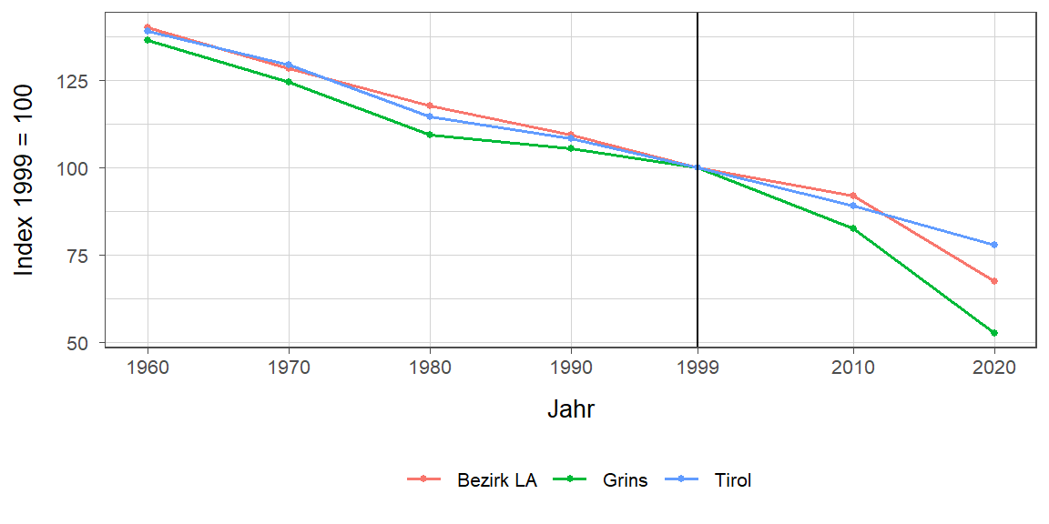 Liniendiagramm, beschreibt die zuvor beschriebenen Daten