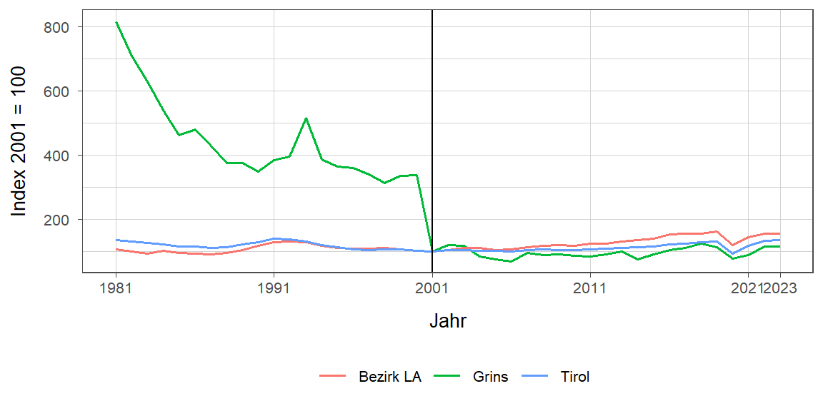 Liniendiagramm, beschreibt die zuvor beschriebenen Daten