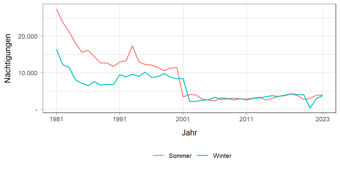 Liniendiagramm, zeigt den Vergleich Sommer- zu Winternächtigungen