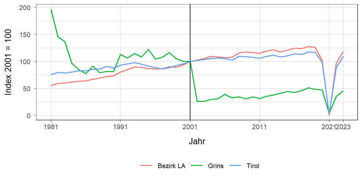 Liniendiagramm, beschreibt die zuvor beschriebenen Daten