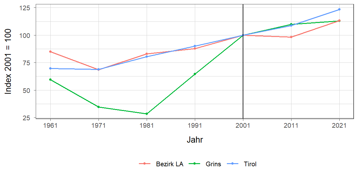 Liniendiagramm, beschreibt die zuvor beschriebenen Daten