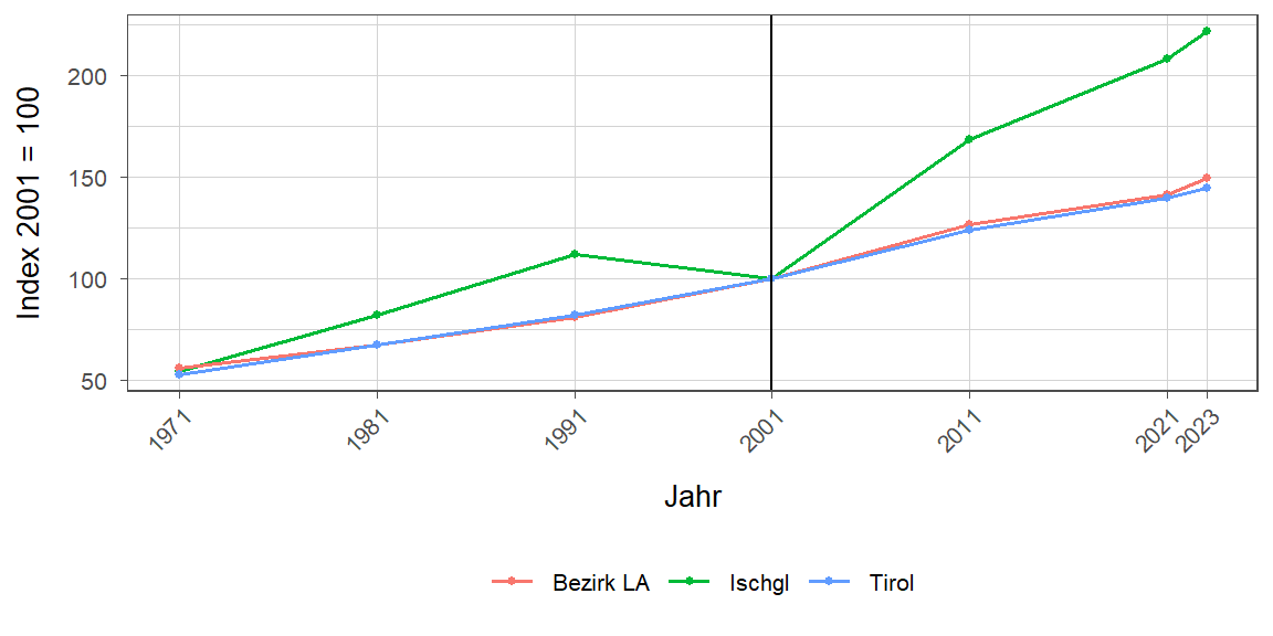 Liniendiagramm, beschreibt die zuvor beschriebenen Daten