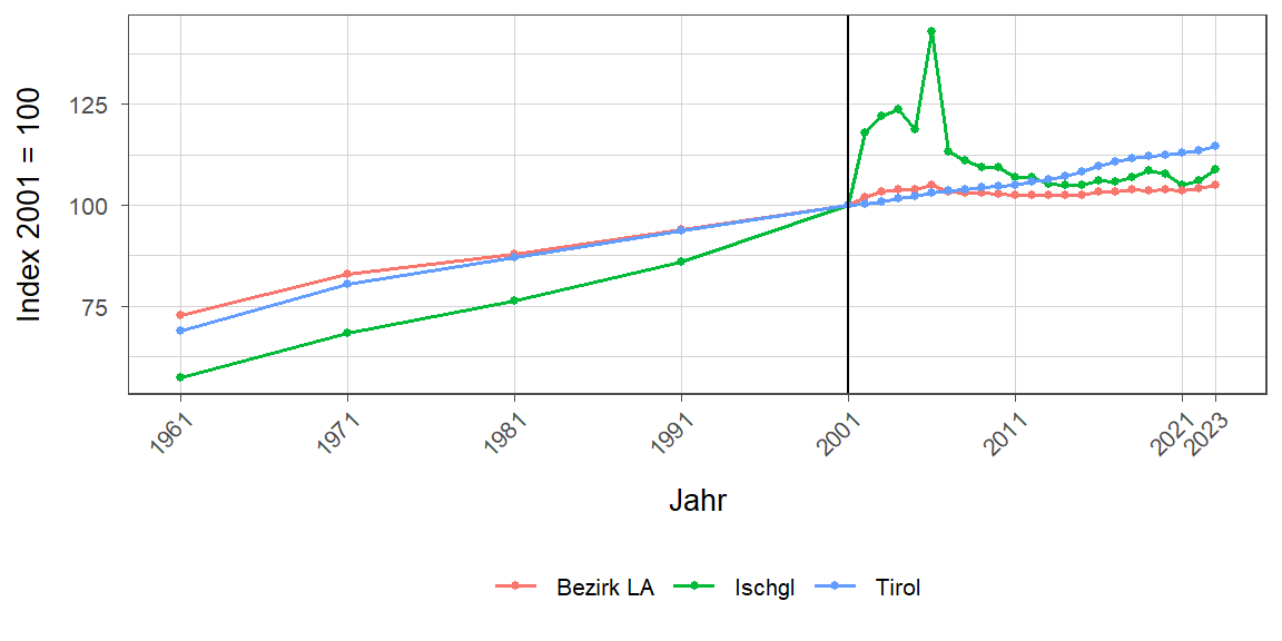 Liniendiagramm, beschreibt die zuvor beschriebenen Daten