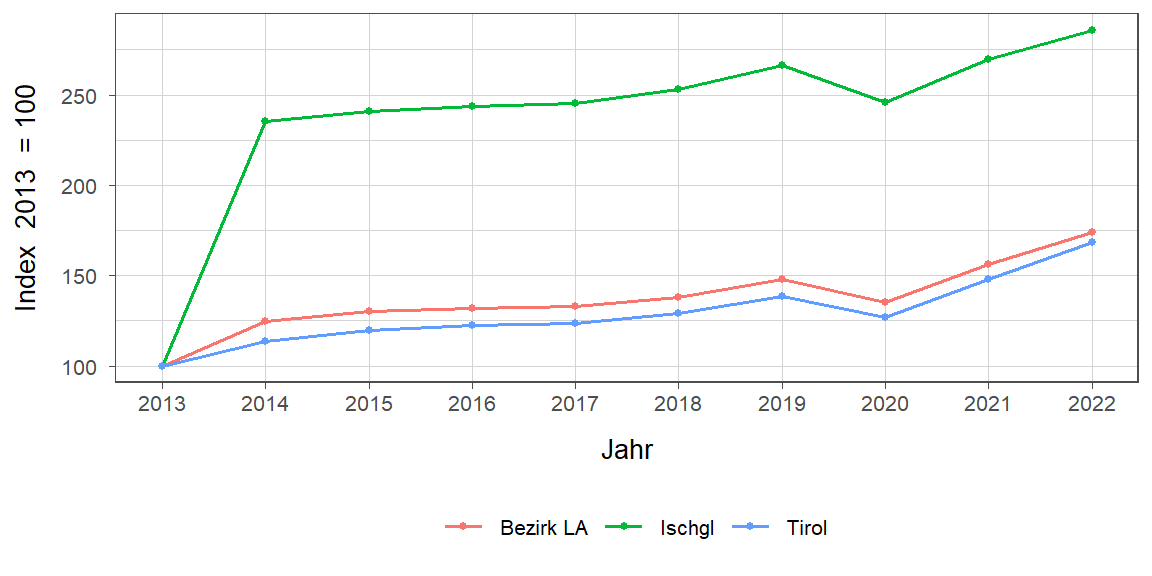 Liniendiagramm, beschreibt die zuvor beschriebenen Daten