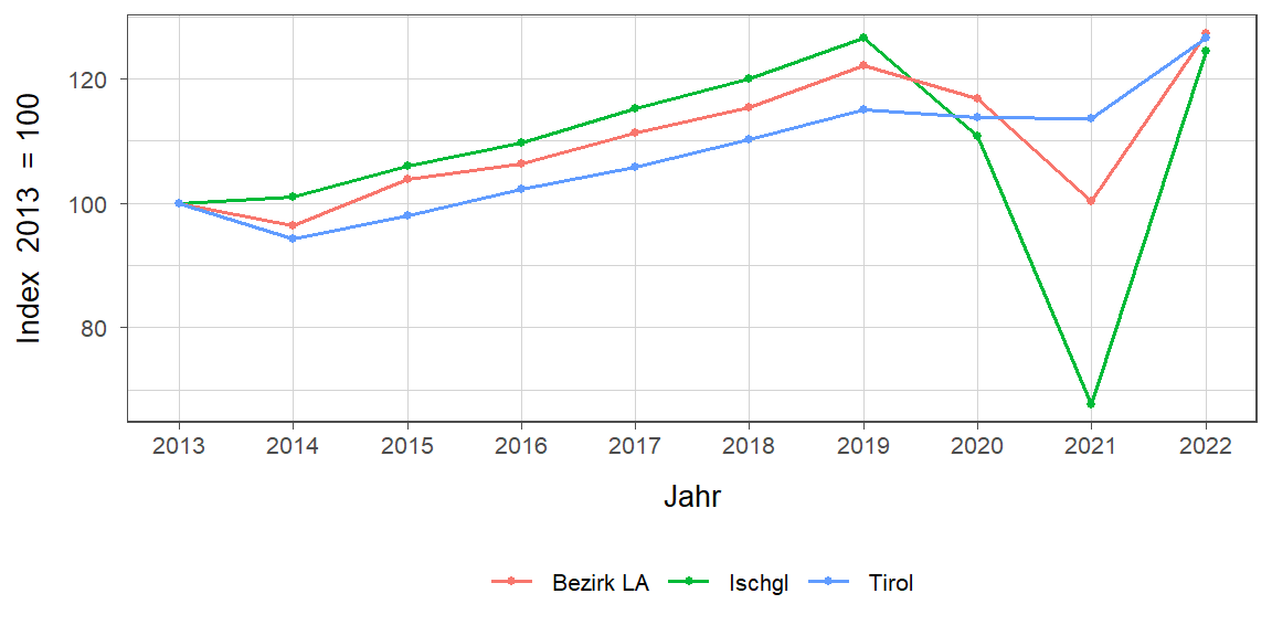 Liniendiagramm, beschreibt die zuvor beschriebenen Daten