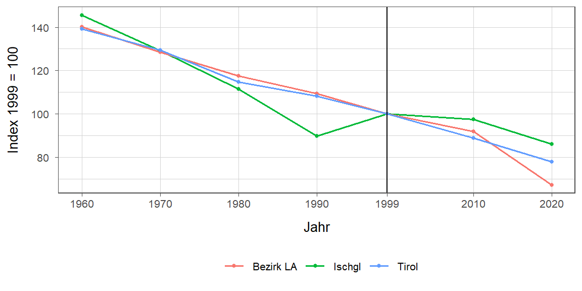 Liniendiagramm, beschreibt die zuvor beschriebenen Daten