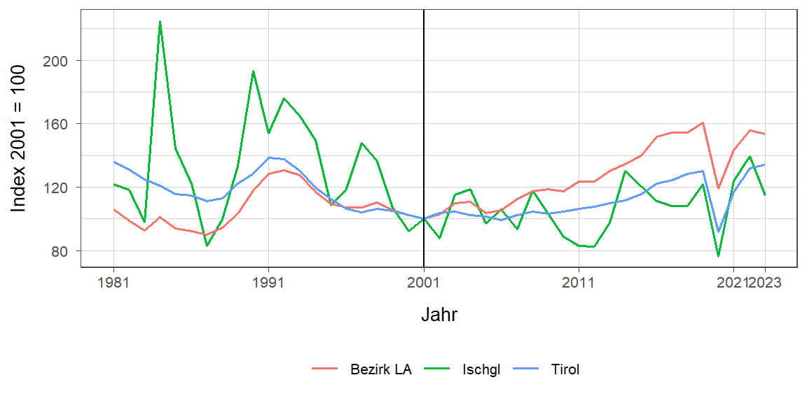 Liniendiagramm, beschreibt die zuvor beschriebenen Daten