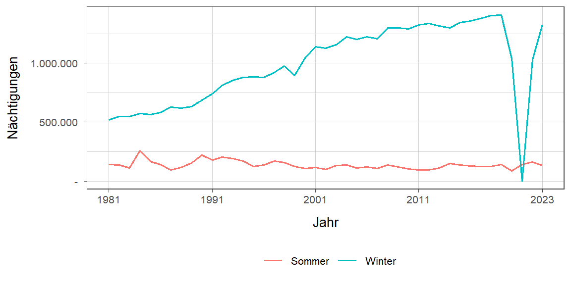 Liniendiagramm, zeigt den Vergleich Sommer- zu Winternächtigungen