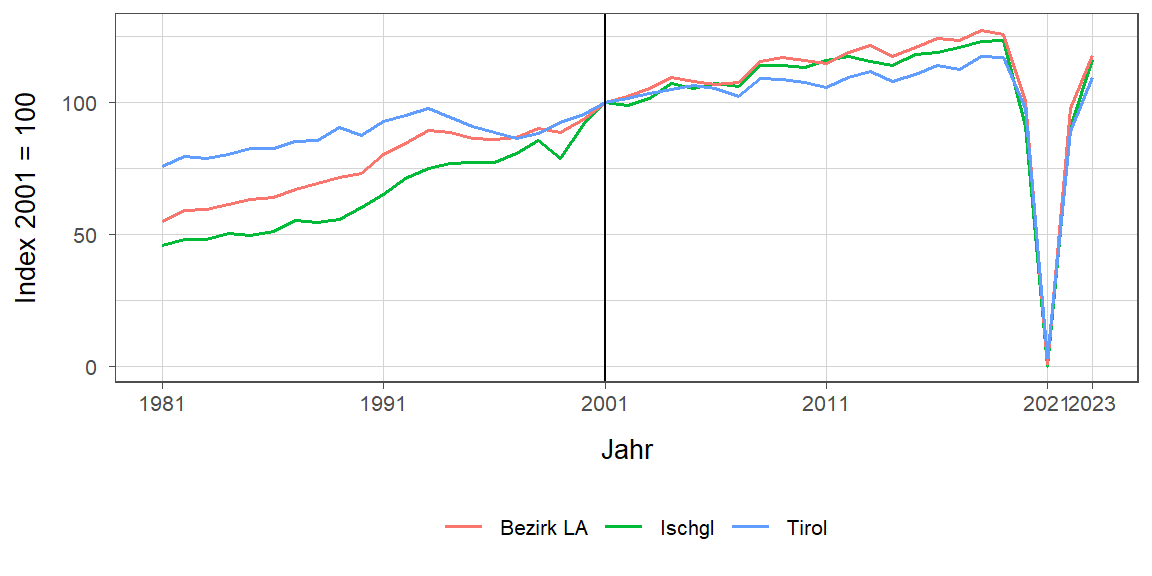 Liniendiagramm, beschreibt die zuvor beschriebenen Daten