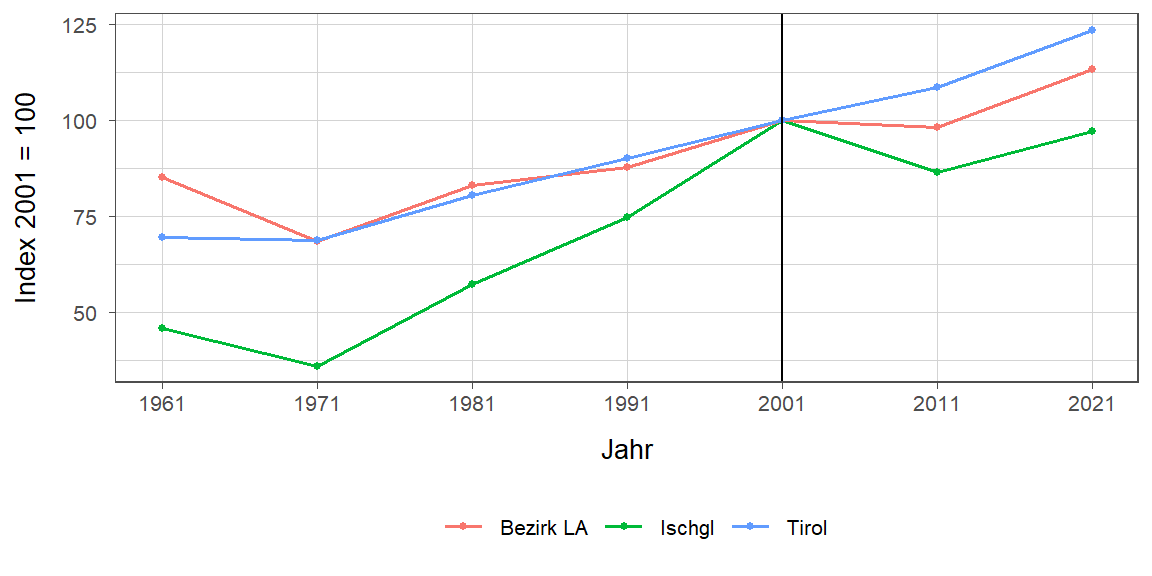 Liniendiagramm, beschreibt die zuvor beschriebenen Daten