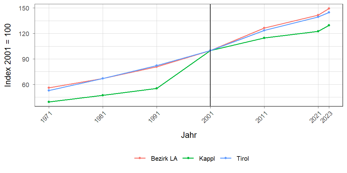 Liniendiagramm, beschreibt die zuvor beschriebenen Daten