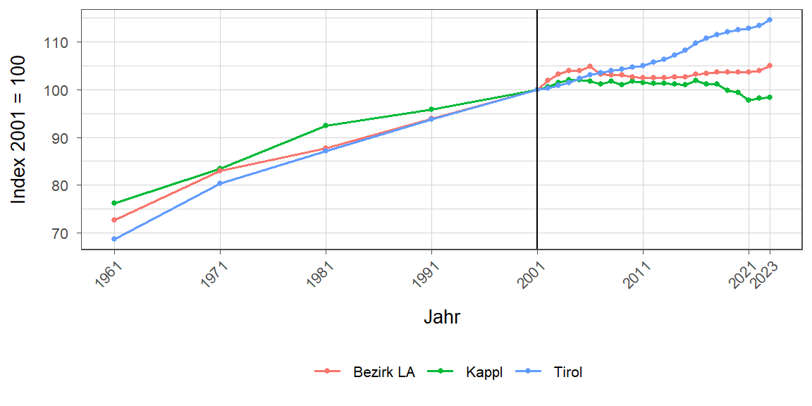 Liniendiagramm, beschreibt die zuvor beschriebenen Daten