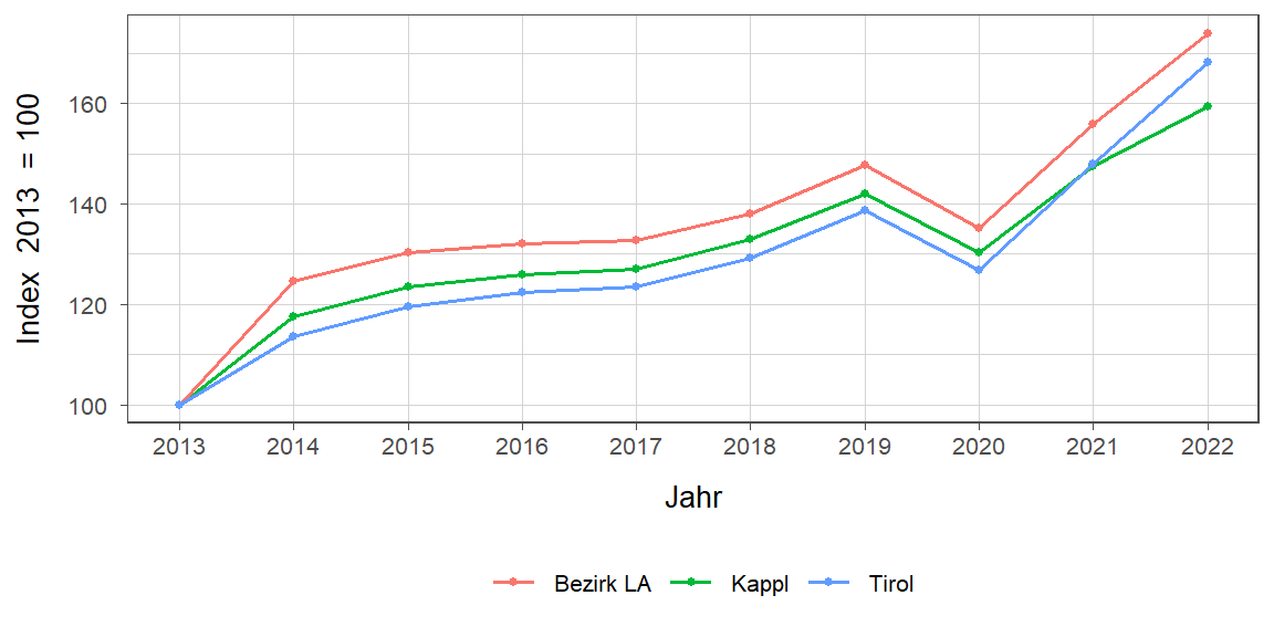 Liniendiagramm, beschreibt die zuvor beschriebenen Daten