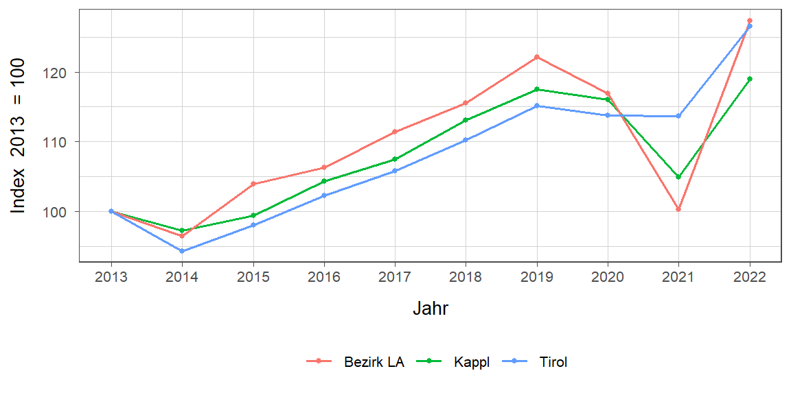 Liniendiagramm, beschreibt die zuvor beschriebenen Daten