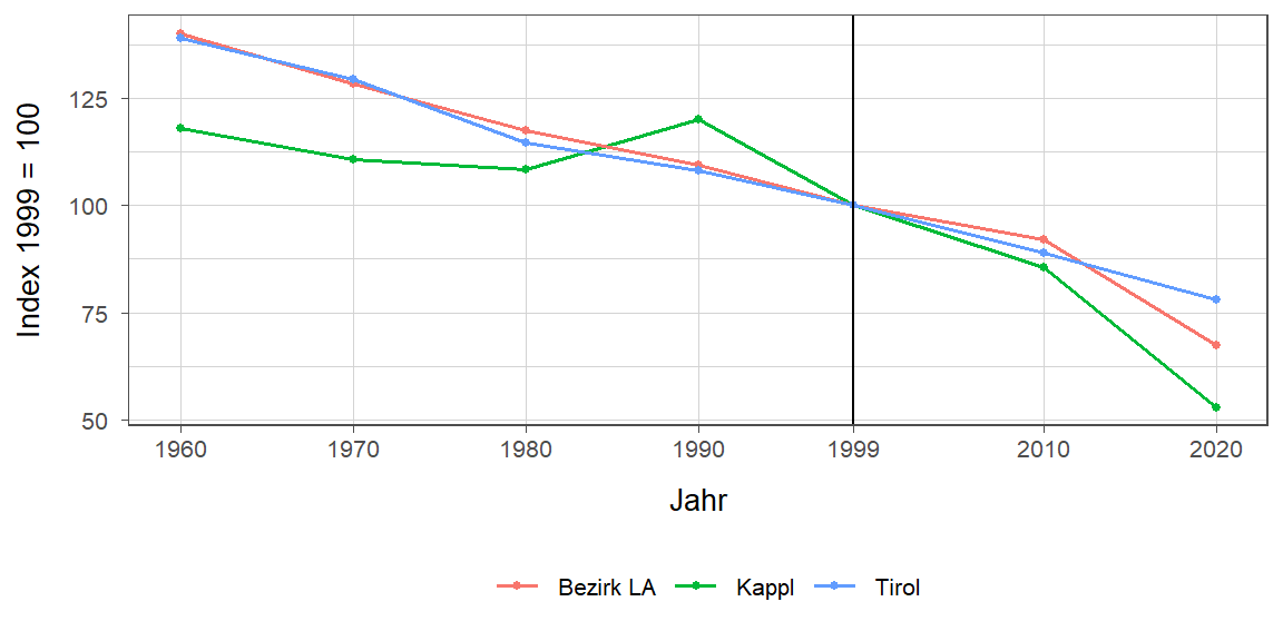 Liniendiagramm, beschreibt die zuvor beschriebenen Daten