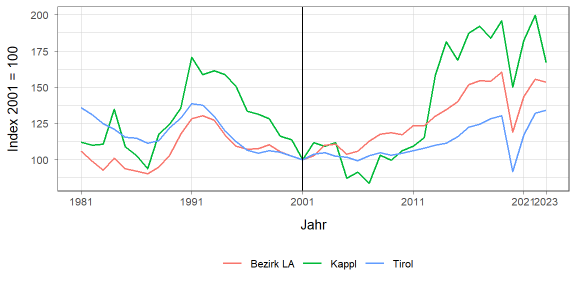 Liniendiagramm, beschreibt die zuvor beschriebenen Daten