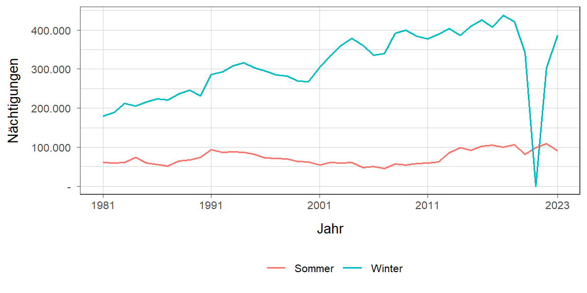 Liniendiagramm, zeigt den Vergleich Sommer- zu Winternächtigungen