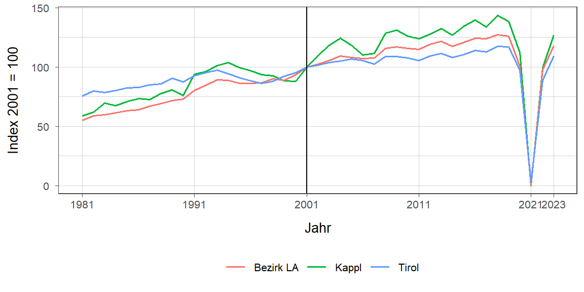 Liniendiagramm, beschreibt die zuvor beschriebenen Daten