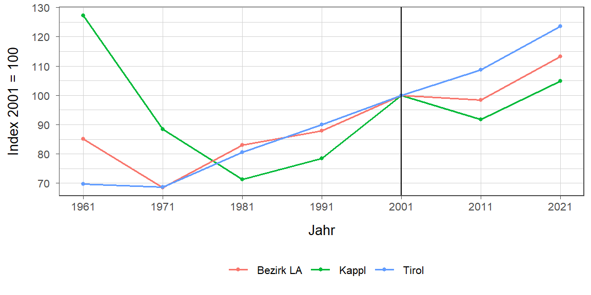 Liniendiagramm, beschreibt die zuvor beschriebenen Daten