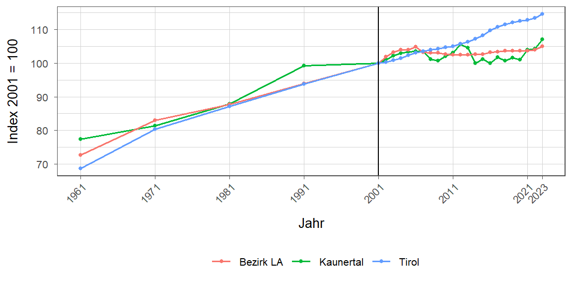 Liniendiagramm, beschreibt die zuvor beschriebenen Daten