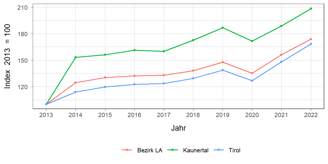 Liniendiagramm, beschreibt die zuvor beschriebenen Daten