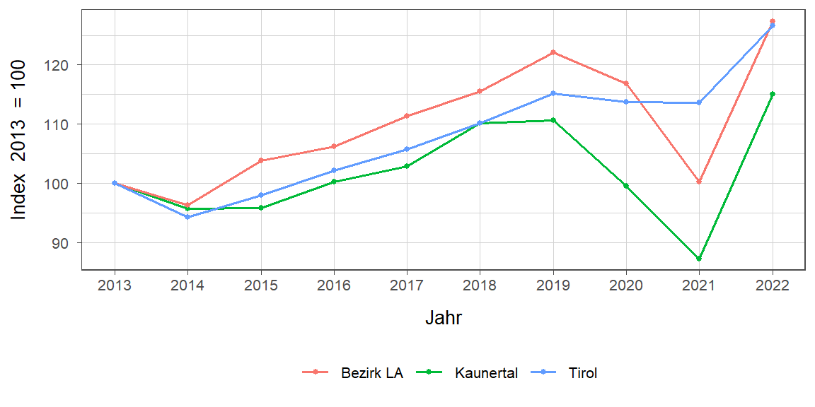 Liniendiagramm, beschreibt die zuvor beschriebenen Daten