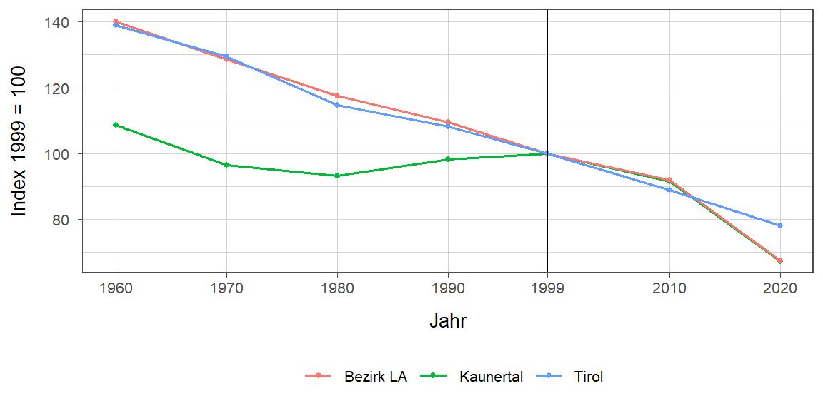 Liniendiagramm, beschreibt die zuvor beschriebenen Daten