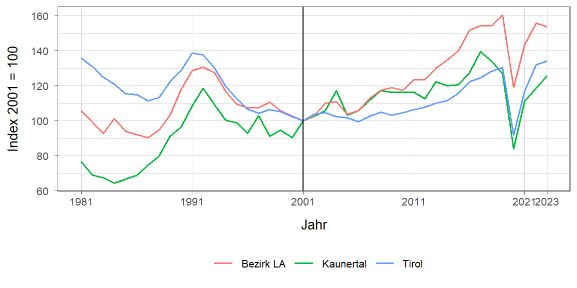 Liniendiagramm, beschreibt die zuvor beschriebenen Daten