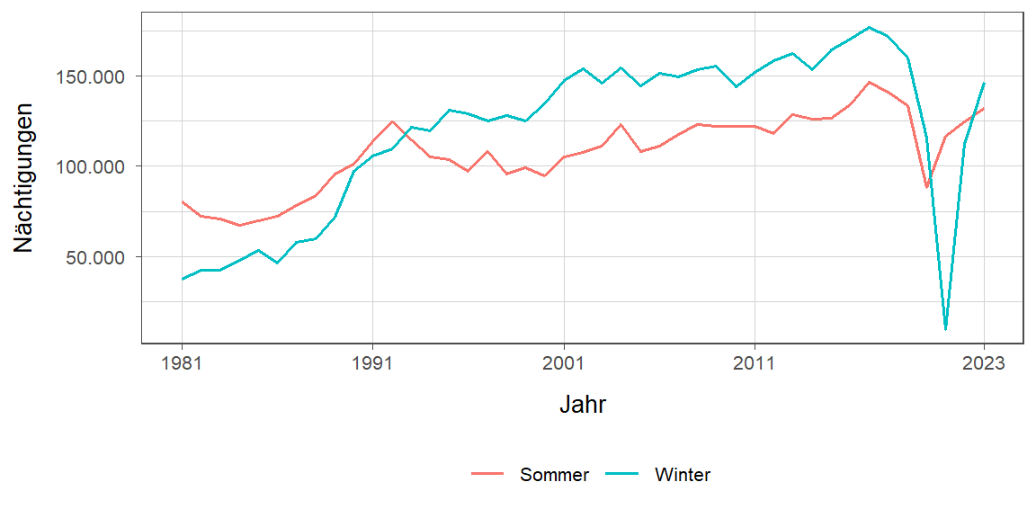 Liniendiagramm, zeigt den Vergleich Sommer- zu Winternächtigungen