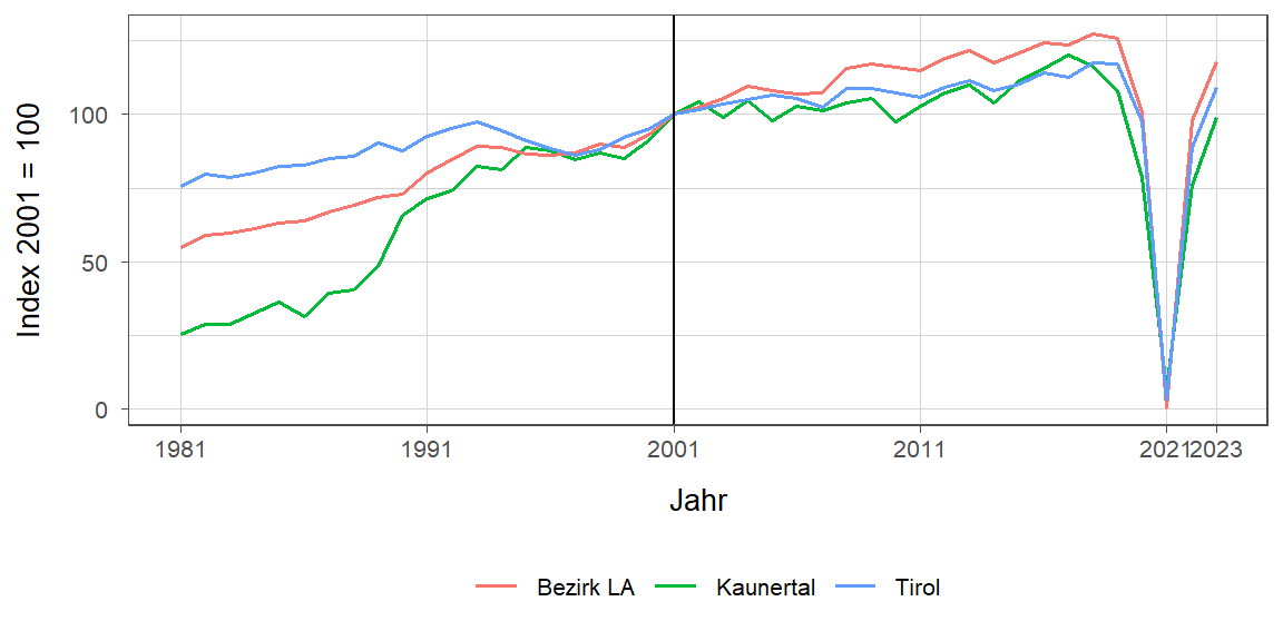 Liniendiagramm, beschreibt die zuvor beschriebenen Daten