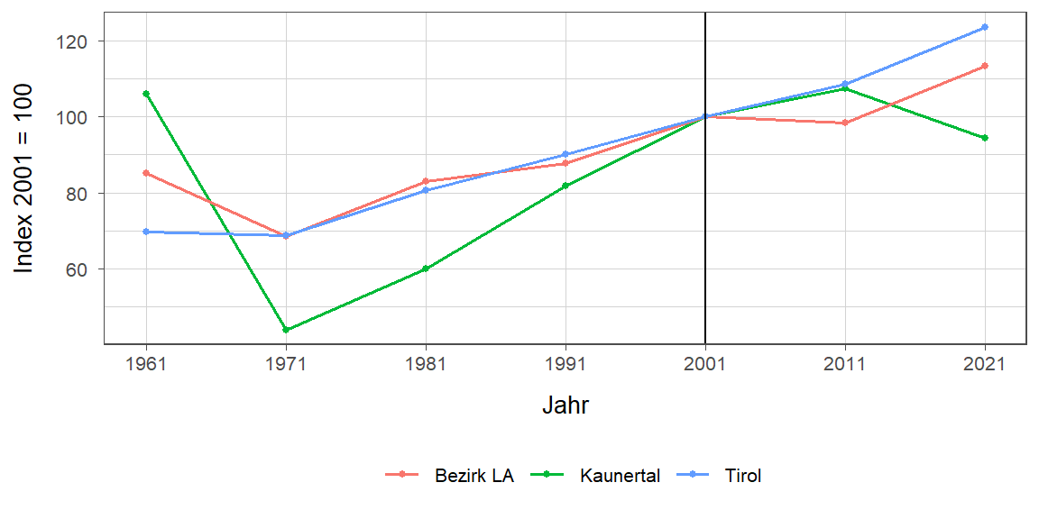 Liniendiagramm, beschreibt die zuvor beschriebenen Daten