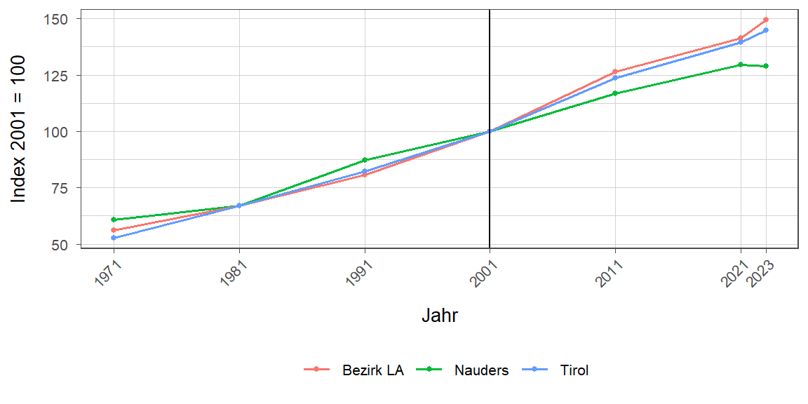 Liniendiagramm, beschreibt die zuvor beschriebenen Daten