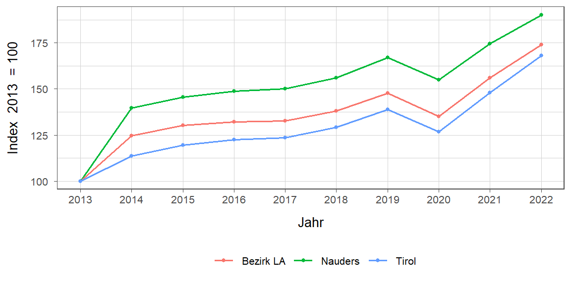 Liniendiagramm, beschreibt die zuvor beschriebenen Daten