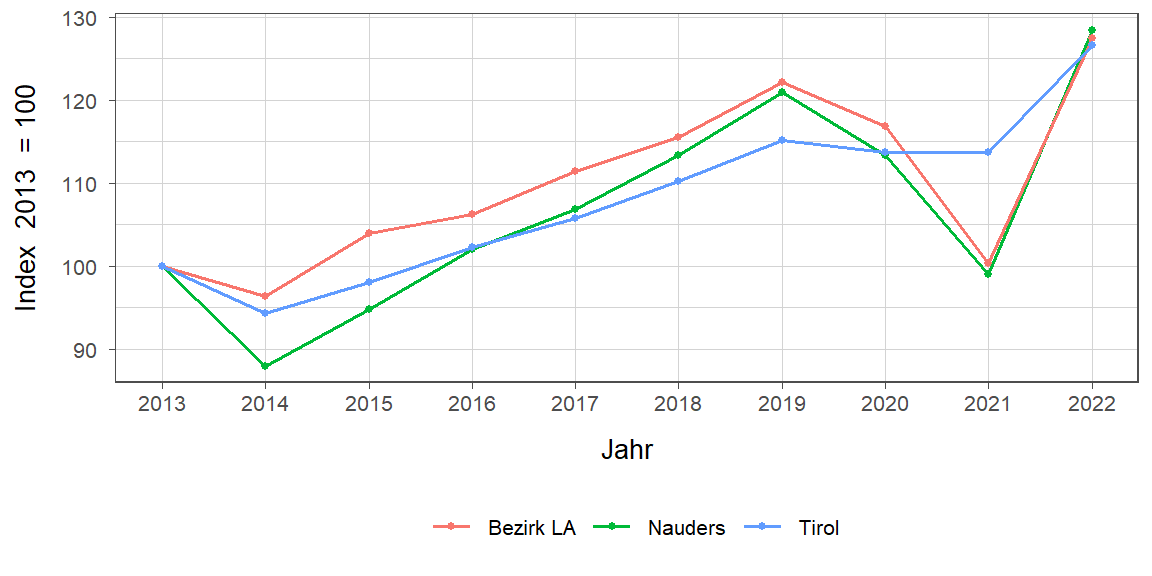 Liniendiagramm, beschreibt die zuvor beschriebenen Daten