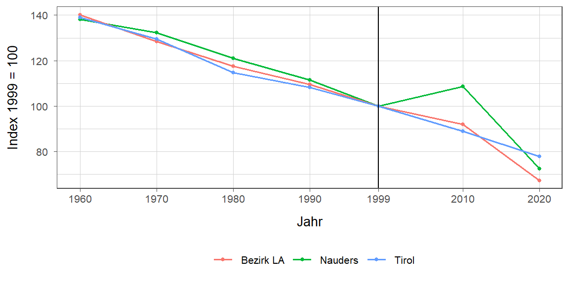 Liniendiagramm, beschreibt die zuvor beschriebenen Daten