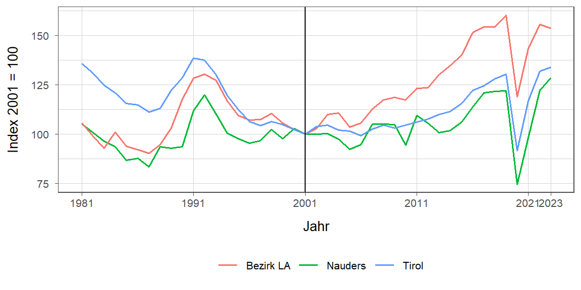 Liniendiagramm, beschreibt die zuvor beschriebenen Daten