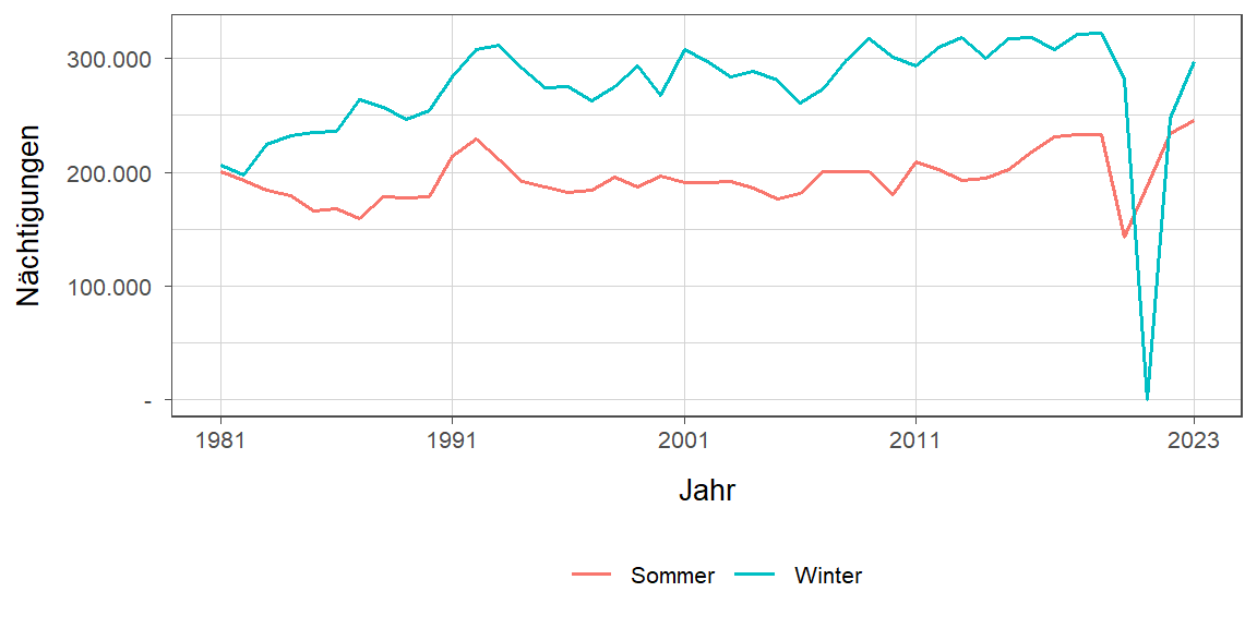 Liniendiagramm, zeigt den Vergleich Sommer- zu Winternächtigungen