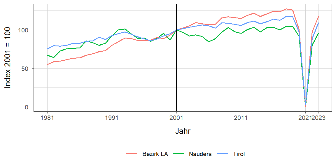 Liniendiagramm, beschreibt die zuvor beschriebenen Daten