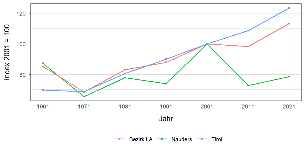 Liniendiagramm, beschreibt die zuvor beschriebenen Daten