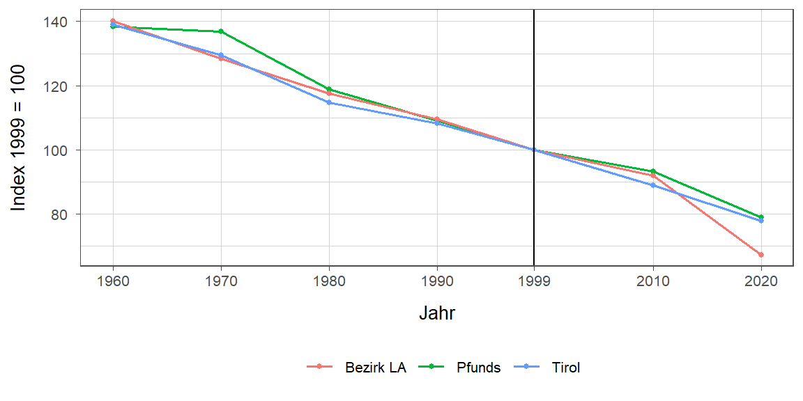 Liniendiagramm, beschreibt die zuvor beschriebenen Daten