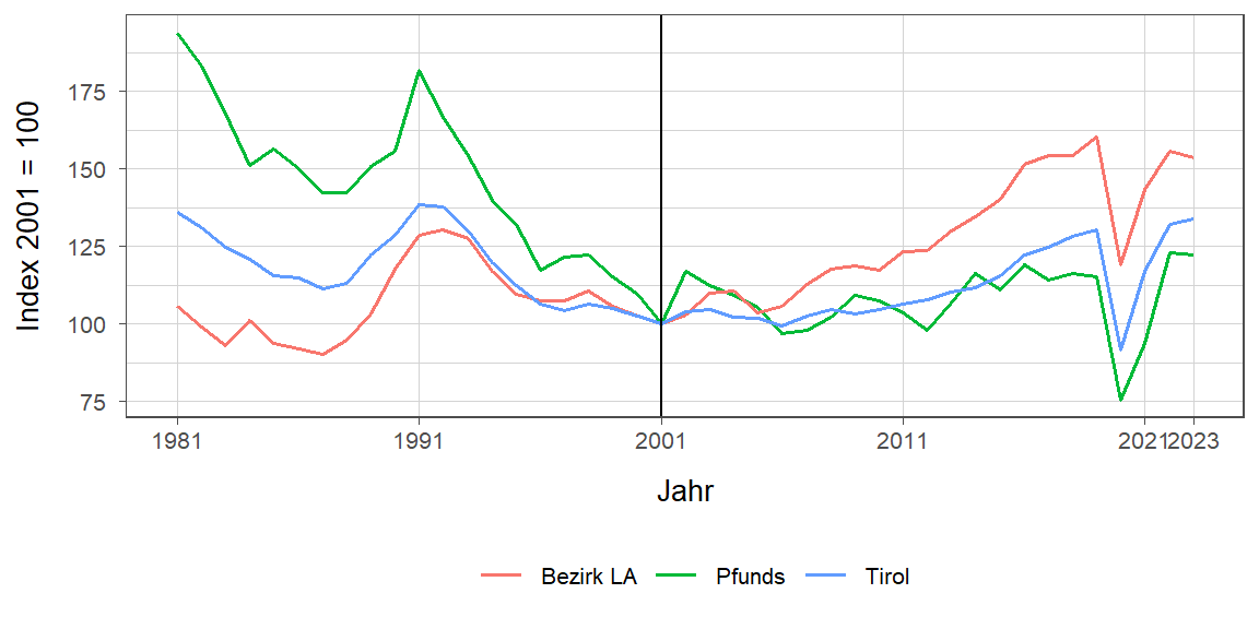 Liniendiagramm, beschreibt die zuvor beschriebenen Daten