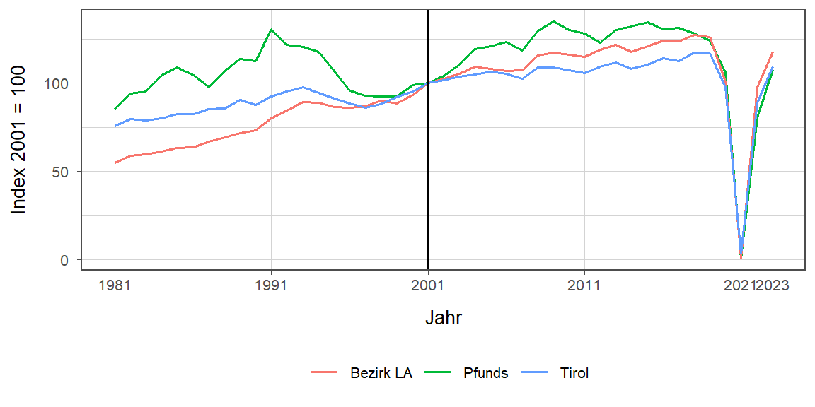 Liniendiagramm, beschreibt die zuvor beschriebenen Daten