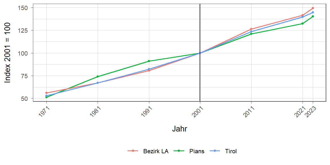 Liniendiagramm, beschreibt die zuvor beschriebenen Daten