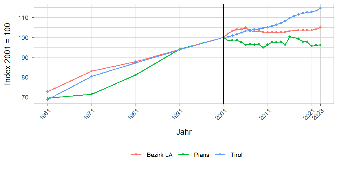 Liniendiagramm, beschreibt die zuvor beschriebenen Daten