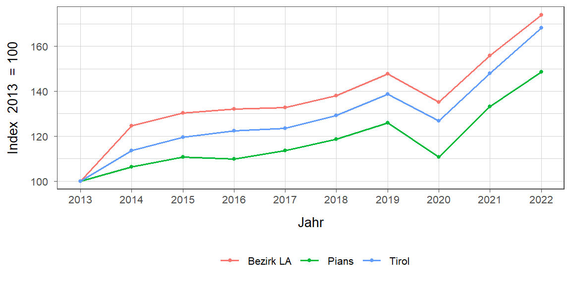 Liniendiagramm, beschreibt die zuvor beschriebenen Daten