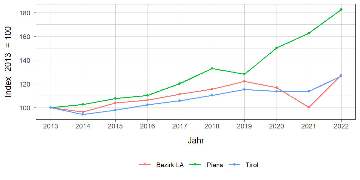 Liniendiagramm, beschreibt die zuvor beschriebenen Daten