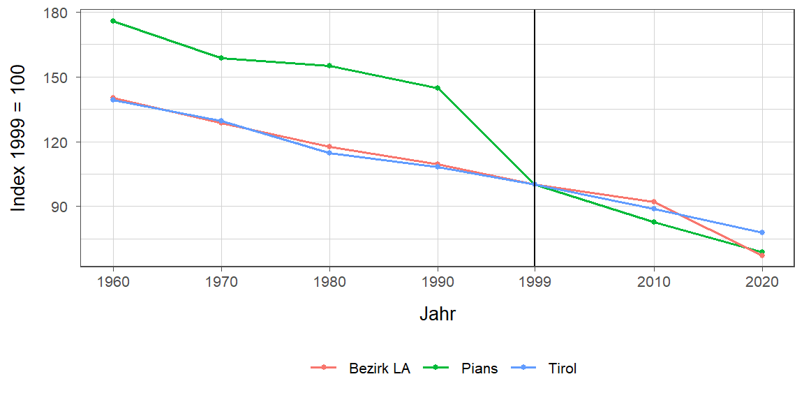 Liniendiagramm, beschreibt die zuvor beschriebenen Daten