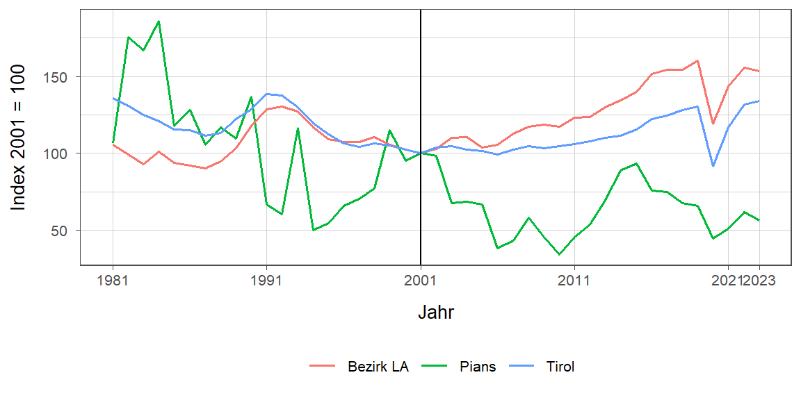 Liniendiagramm, beschreibt die zuvor beschriebenen Daten