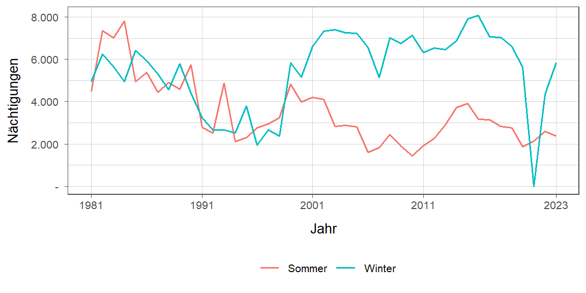 Liniendiagramm, zeigt den Vergleich Sommer- zu Winternächtigungen